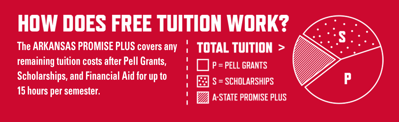 A chart that shows that the promise plus scholarship covers what’s left of tuition and fees after federal and state aid.