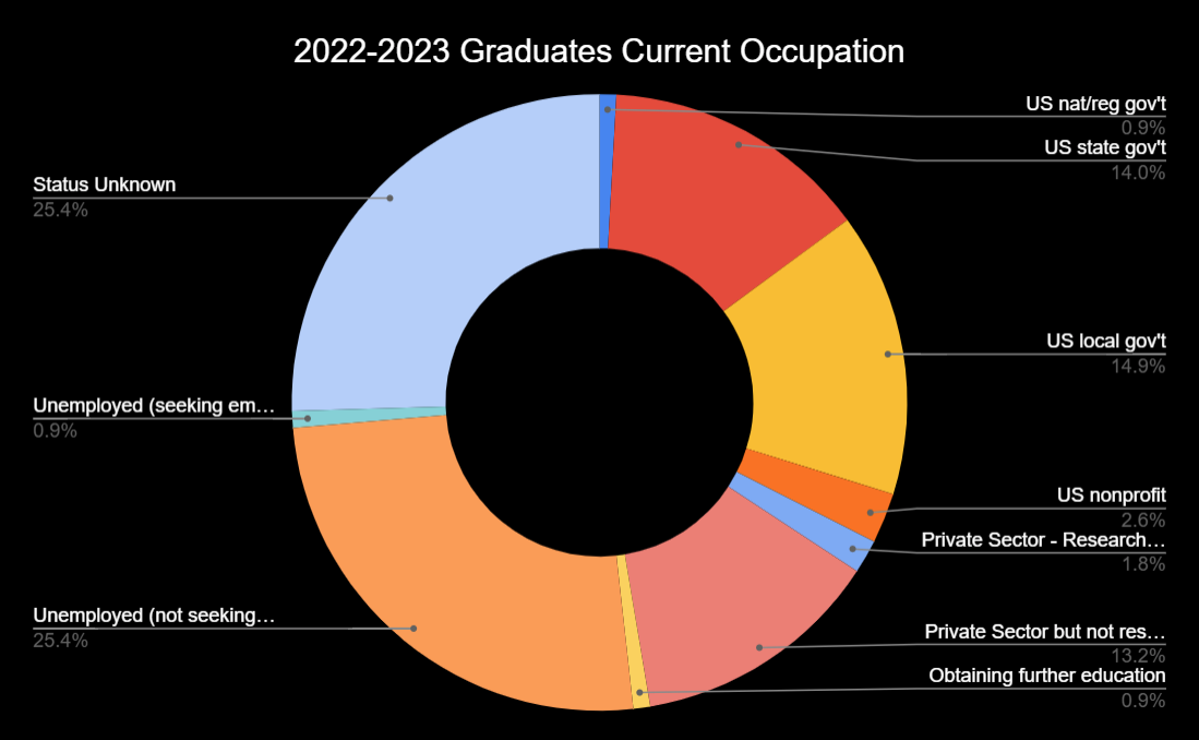 MPA pie chart that shows several different sectors of employment for 2022-2023 graduates by percentage.  The percentages are as follows:  US non-profit: 2.6%, US local government: 14.9%, Private Sector, but not research: 13.2%, US nat/reg government: .9%, US state government: 14.0%, Status Unknown: 25.4%, Unemployed, seeking employment: .9%, Obtaining further education: .9%, Private Sector research: 1.8%, Unemployed not seeking employment: 25.4%